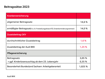 Tabellarische Aufführung der Finanzsituation der Beitragssätze