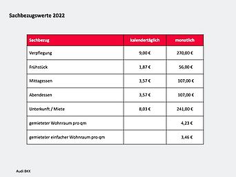 Die Höhe der Sachbezugswerte in 2022