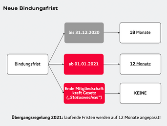 Neue Bindungsfrist - Übergangsregelung 2021