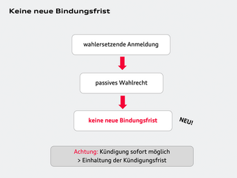 Krankenkassenwahlrecht - keine neue Bindungsfrist bei Anmeldung