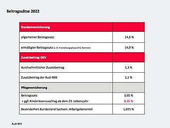 Berechnung der Beitragssätze 2022