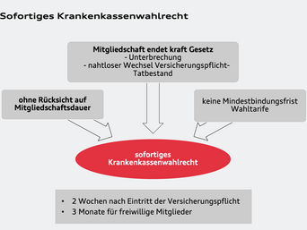 Sofortiges Krankenkassenwahlrecht