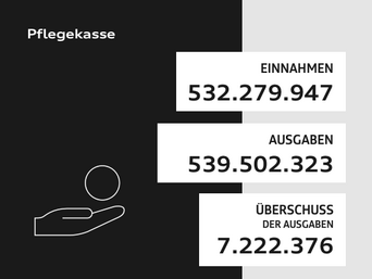 Infografik zu Beiträgen der Pflegekasse. 