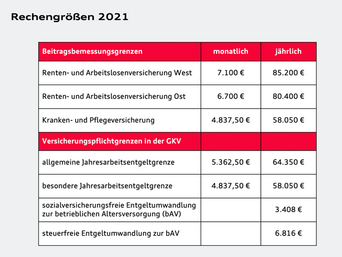 Beitragsbemessungsgrenzen in 2021