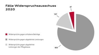 Diagramm Widerspruchssausschuss 2021-2021