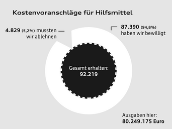 Eine Skizze visualisiert, wie viel Prozent der Kostenvoranschläge für Hilfsmittel die Audi BKK 2021 abgelehnt und genehmigt hat.