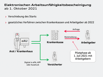 Ablauf des elektronischen Meldeverfahrens zur Arbeitsunfähigkeitsbescheinigung