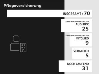 Übersicht Klagen zur Pflegeversicherungen. 