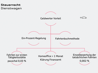 Steuerrechtliches zum Dienstwagen