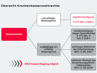 Übersicht Krankenkassenwahlrechte