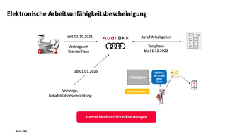 Informationsgrafik zum Prozess der eAU.