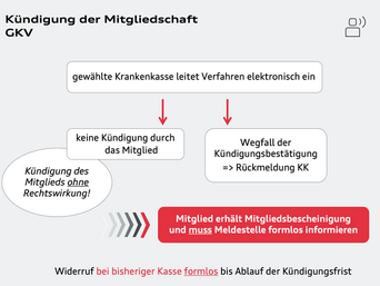 Kündigung der Mitgliedschaft