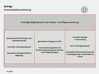Eine Information zur Anwartschaftsversicherung