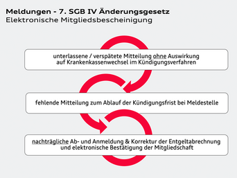 Textauszug Änderungsgesetz zur elektronischen Mitgliedsbescheinigung