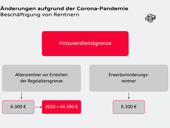 Änderung bei der Beschäftigung von Rentnern aufgrund der Corona-Pandemie