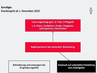 Informationen zum Krankengeld