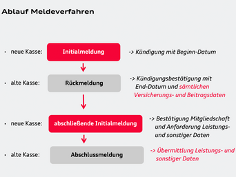 Ablauf des Meldeverfahrens zwischen den Krankenkassen