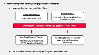 Eine Veranschaulichung des Krankenkassenwahlrechts