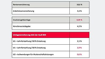 Berechnung der Beitragssätze 2022