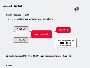 Eine Veranschaulichung der Zusammensetzung des Jahresarbeitengelts