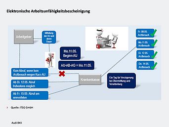 Ablauf der Mitteilung einer elektronischen Arbeitsunfähigkeitsbescheinigung