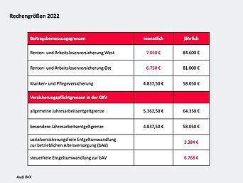 Eine Tabelle zu Grenzbeträgen den Versicherungsschutz betreffend