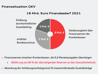 Finanzsituation des Gesundheitsfonds der gesetzlichen Krankenversicherung in 2021