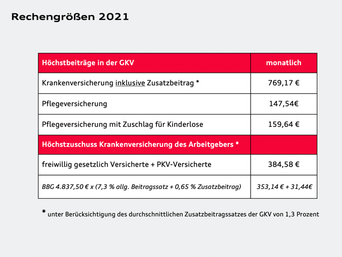 Höchstbeiträge in der gesetzlichen Krankenversicherung 