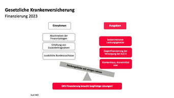 Informationen zur Finanzsituation der gesetzlichen Krankenversicherung