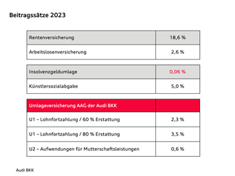 Tabellarische Aufführung der Finanzsituation Beitragsätze