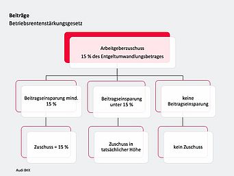 Eine Information zum Betriebsrentenstärkungsgesetz