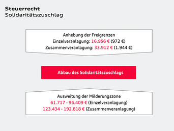 Informationen zum Solidaritätszuschlag Steuerrechtliches zum Solidaritätszuschlag
