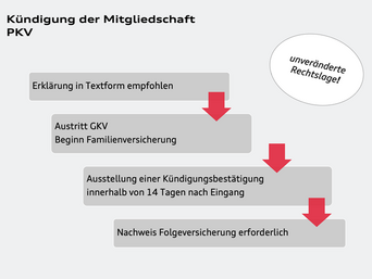 Kündigung der Mitgliedschaft