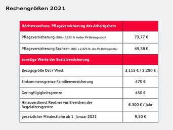 Höchstzuschuss zur Pflegeversicherung durch den Arbeitgeber und sonstige Werte der Sozialversicherung