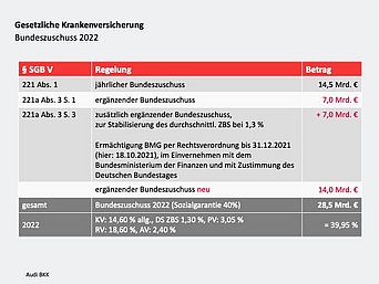 Berechnung des Bundeszuschusses für die Krankenversicherung