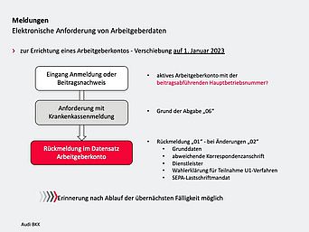 Informationen zur elektronischen Anforderung von Arbeitgeberdaten