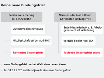 Krankenkassenwahlrecht - keine neue Bindungsfrist