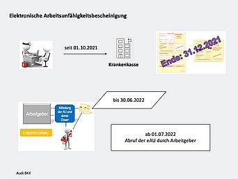 Elektronische Arbeitsunfähigkeitsbescheinigung