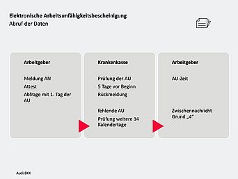 Abruf der Daten im Prozess der elektronischen Arbeitsunfähigkeitsbescheinigung