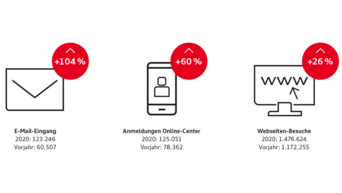 Kennzahlen aus 2020 zum digitalen Versorgungskonzept der AudiBKK