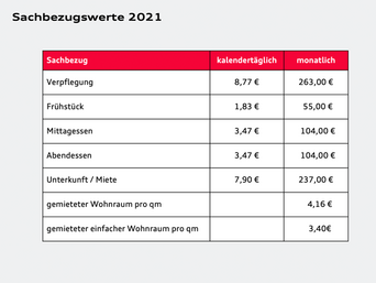 Sachbezugswerte in 2021