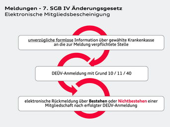 Textauszug Änderungsgesetz zur elektronischen Mitgliedsbescheinigung