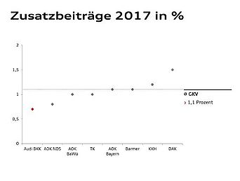 Zusatzbeiträge verschiedener Krankenkassen in 2017