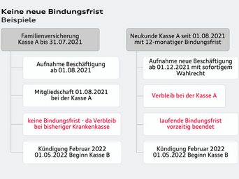 Beispiele zur Bindungsfrist